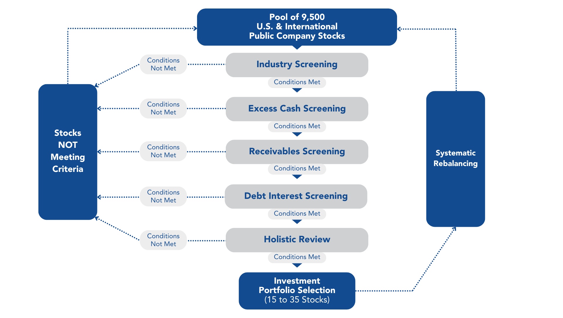 Shariah Investment Process Cont…